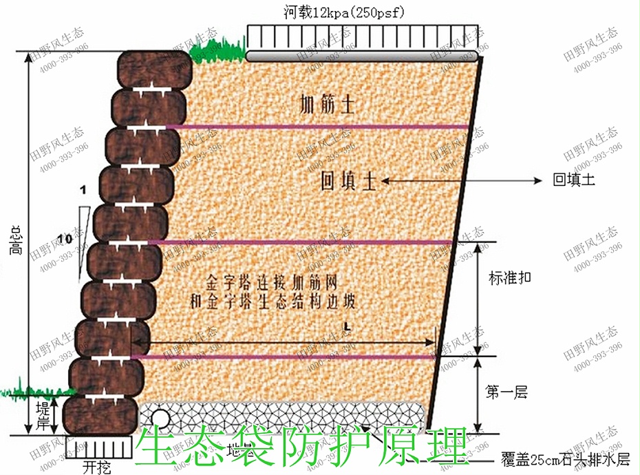 12生態(tài)袋防護(hù)原理